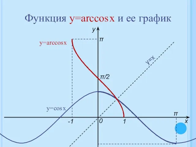 Функция y=arcсоs x и ее график х у 0 1