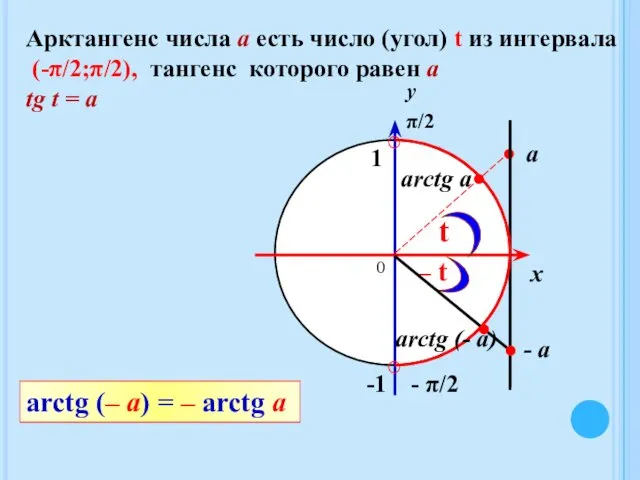 Арктангенс числа а есть число (угол) t из интервала (-π/2;π/2),