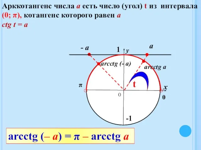 0 Арккотангенс числа а есть число (угол) t из интервала