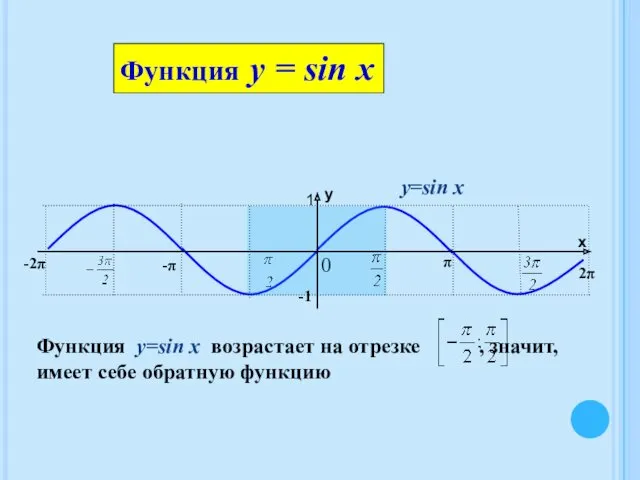 0 y=sin x Функция y=sin x возрастает на отрезке ,