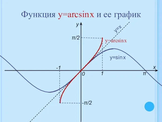 Функция y=arcsin x и ее график х у 0 1