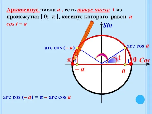 Cos Sin -1 1 π 0 Арккосинус числа а ,