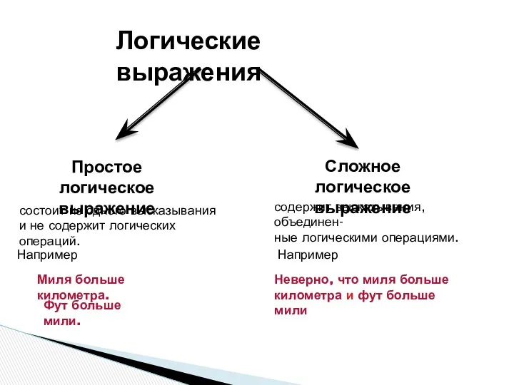 Логические выражения Простое логическое выражение Сложное логическое выражение состоит из