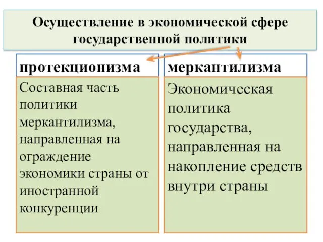 Осуществление в экономической сфере государственной политики протекционизма Составная часть политики