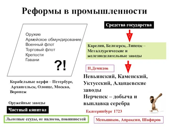 Реформы в промышленности Оружие Армейское обмундирование Военный флот Торговый флот