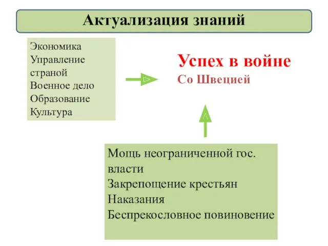 Экономика Управление страной Военное дело Образование Культура Успех в войне