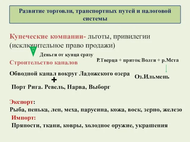 Купеческие компании- льготы, привилегии (исключительное право продажи) Деньги от купца