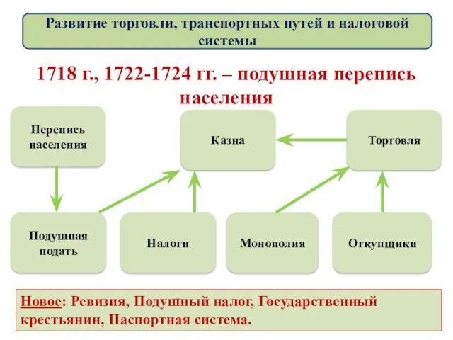 1718 г., 1722-1724 гг. – подушная перепись населения Подушная подать