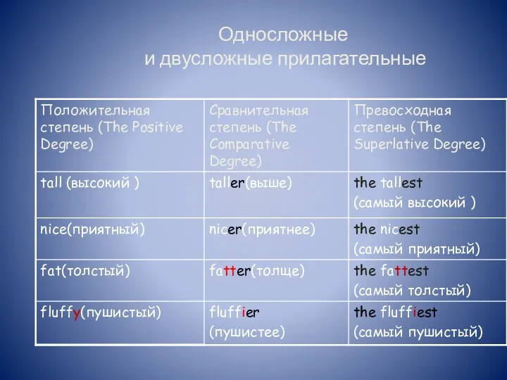 Односложные и двусложные прилагательные