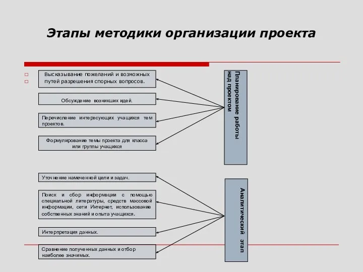 Этапы методики организации проекта Высказывание пожеланий и возможных путей разрешения