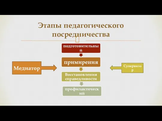 Этапы педагогического посредничества Супервизор Медиатор