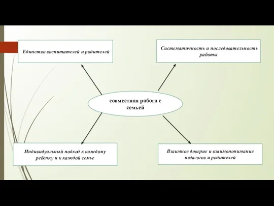 Единство воспитателей и родителей совместная работа с семьей Систематичность и