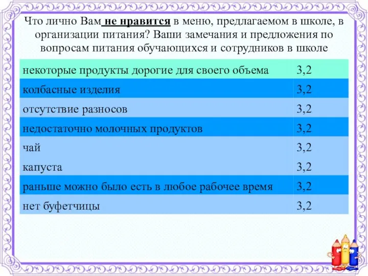 Что лично Вам не нравится в меню, предлагаемом в школе, в организации питания?