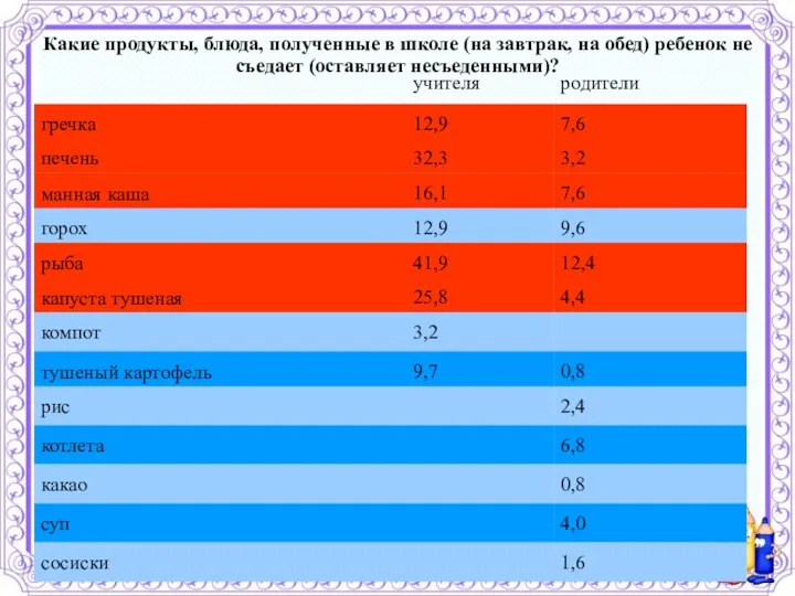 Какие продукты, блюда, полученные в школе (на завтрак, на обед) ребенок не съедает (оставляет несъеденными)?