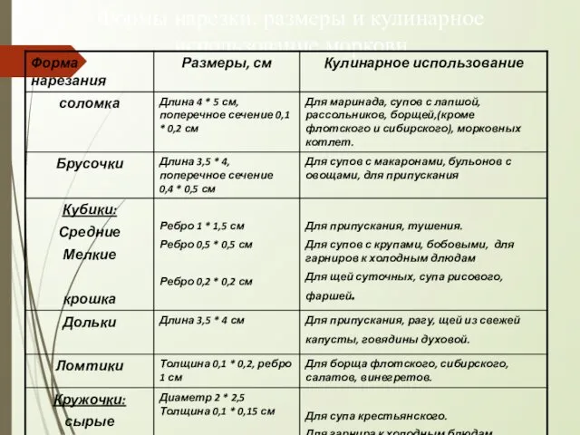 Формы нарезки, размеры и кулинарное использование моркови