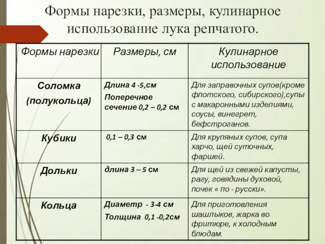 Формы нарезки, размеры, кулинарное использование лука репчатого.