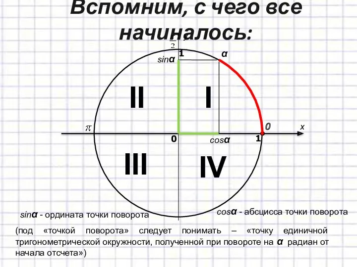 Вспомним, с чего все начиналось: sinα cosα α x y