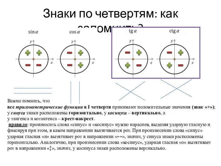 Знаки по четвертям: как запомнить? Важно помнить, что все тригонометрические