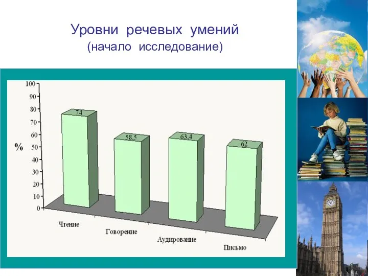 Уровни речевых умений (начало исследование)