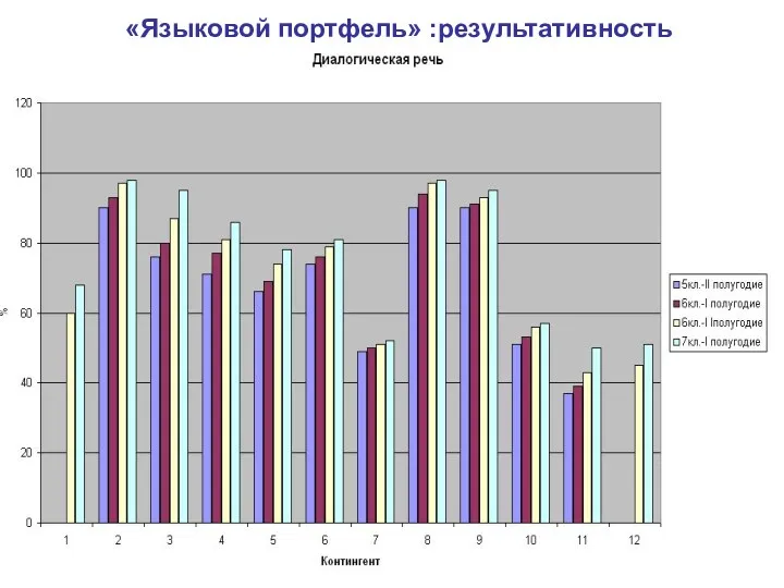 «Языковой портфель» :результативность