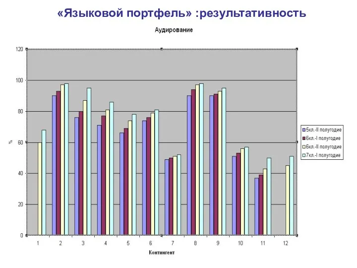 «Языковой портфель» :результативность