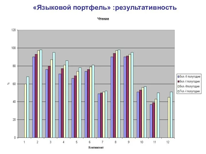 «Языковой портфель» :результативность