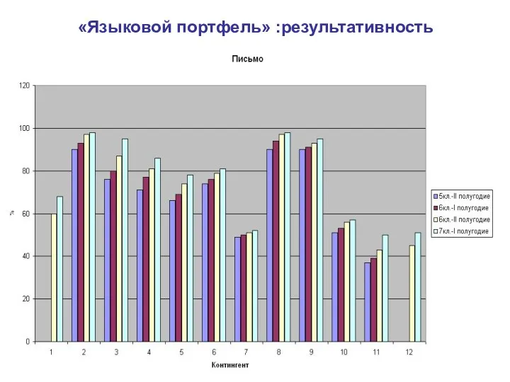 «Языковой портфель» :результативность