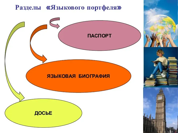 Разделы «Языкового портфеля» ПАСПОРТ ЯЗЫКОВАЯ БИОГРАФИЯ ДОСЬЕ