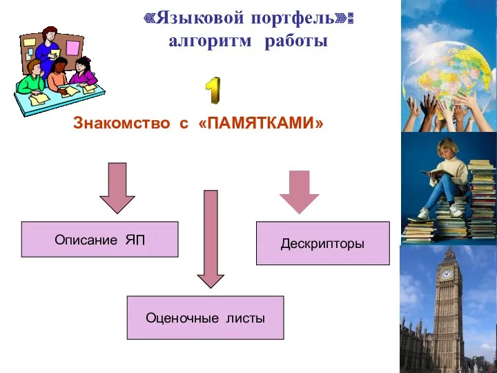 «Языковой портфель»: алгоритм работы Знакомство с «ПАМЯТКАМИ» Описание ЯП Оценочные листы Дескрипторы Дескрипторы