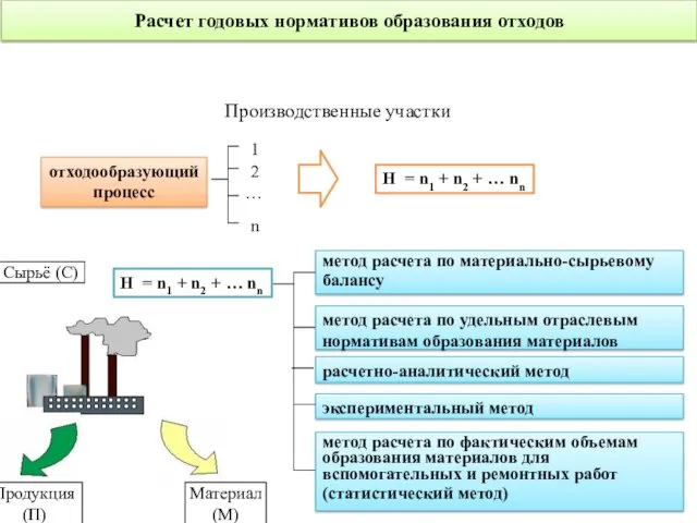 отходообразующий процесс 1 2 … n Производственные участки Н =