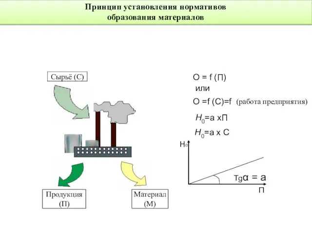 O = f (П) или О =f (C)=f Tgα =