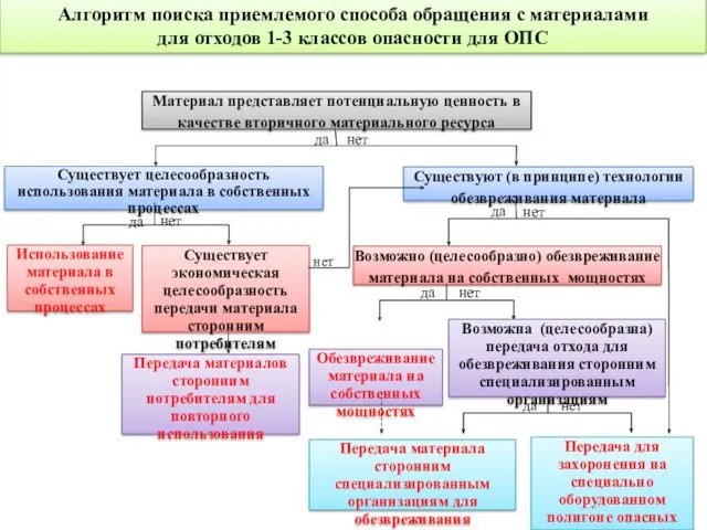 Алгоритм поиска приемлемого способа обращения с материалами для отходов 1-3 классов опасности для ОПС да нет