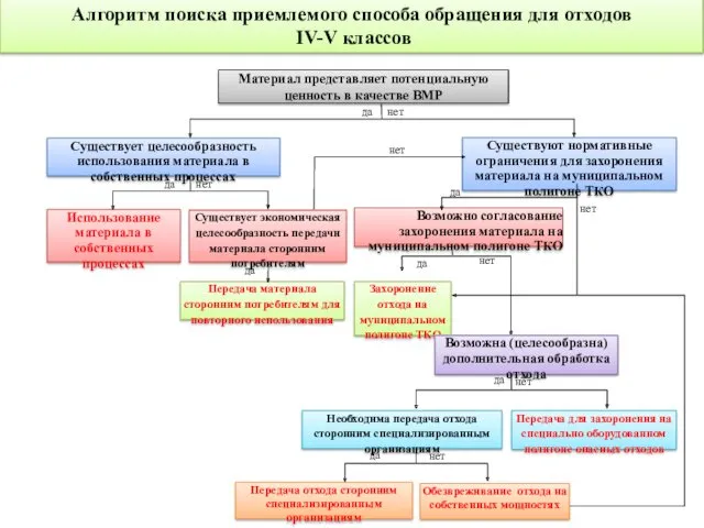 Алгоритм поиска приемлемого способа обращения для отходов IV-V классов