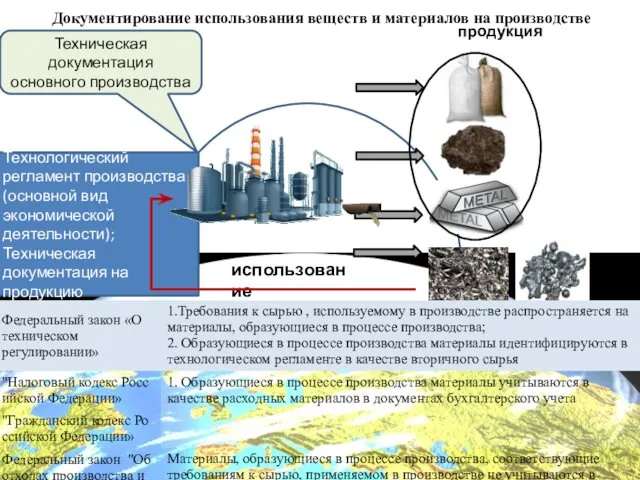 Документирование использования веществ и материалов на производстве продукция использование Техническая