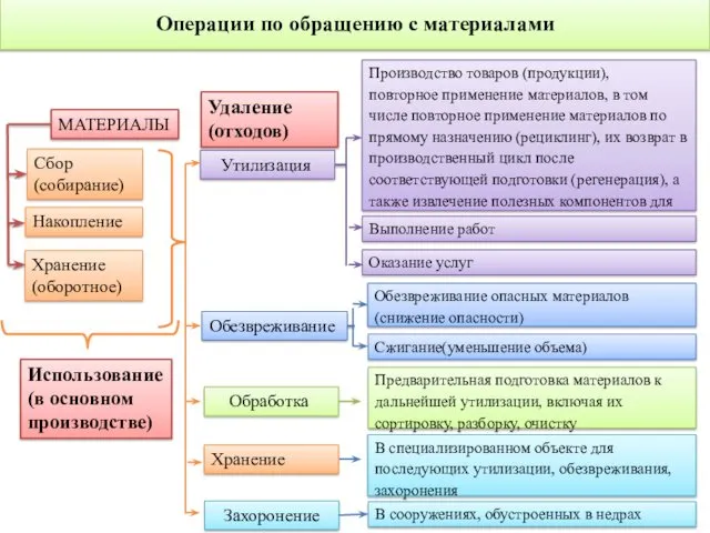 Операции по обращению с материалами МАТЕРИАЛЫ Сбор (собирание) Накопление Хранение