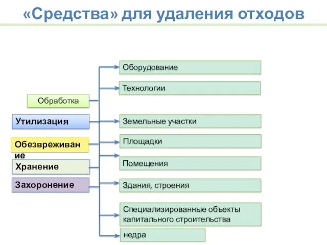 Утилизация Обезвреживание Земельные участки Площадки Помещения Здания, строения Специализированные объекты