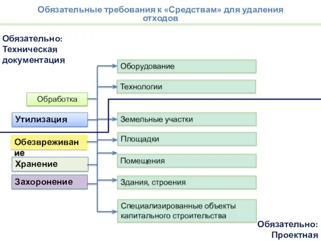 Утилизация Обезвреживание Земельные участки Площадки Помещения Здания, строения Специализированные объекты