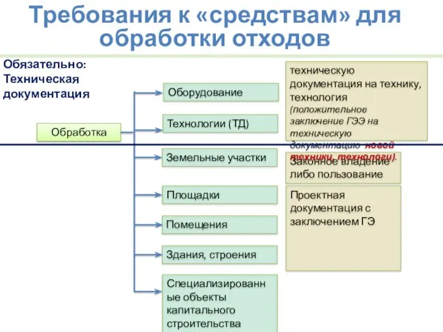 Земельные участки Площадки Помещения Здания, строения Оборудование Технологии (ТД) Специализированные