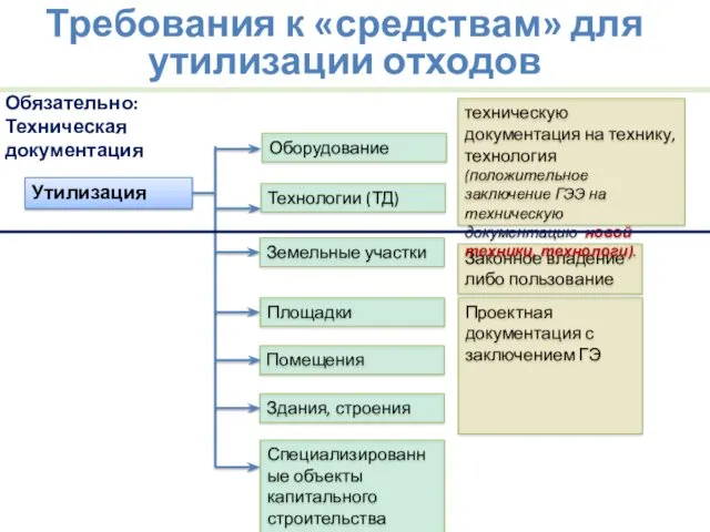 Земельные участки Площадки Помещения Здания, строения Оборудование Технологии (ТД) Специализированные