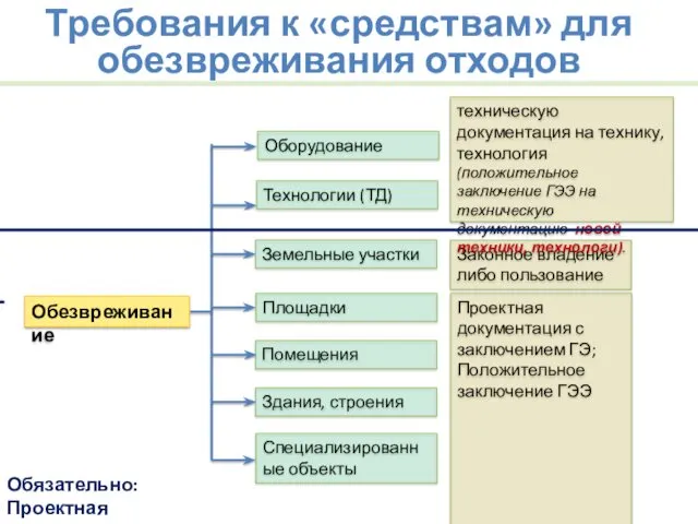 Земельные участки Площадки Помещения Здания, строения Оборудование Технологии (ТД) Специализированные