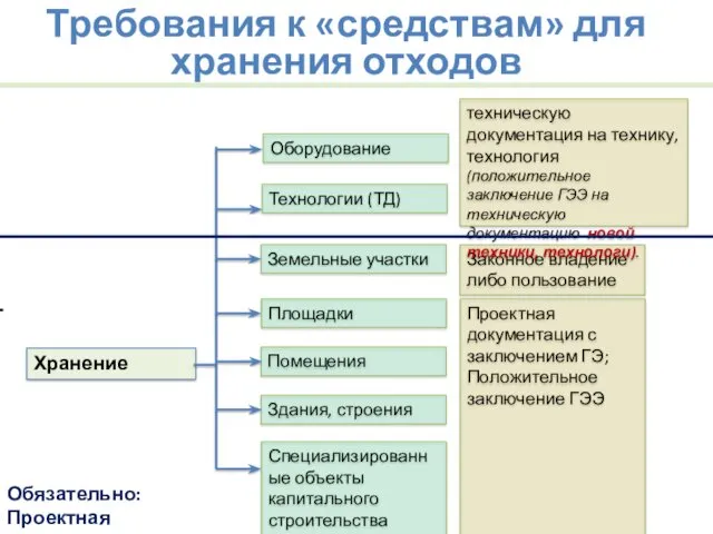 Земельные участки Площадки Помещения Здания, строения Оборудование Технологии (ТД) Специализированные