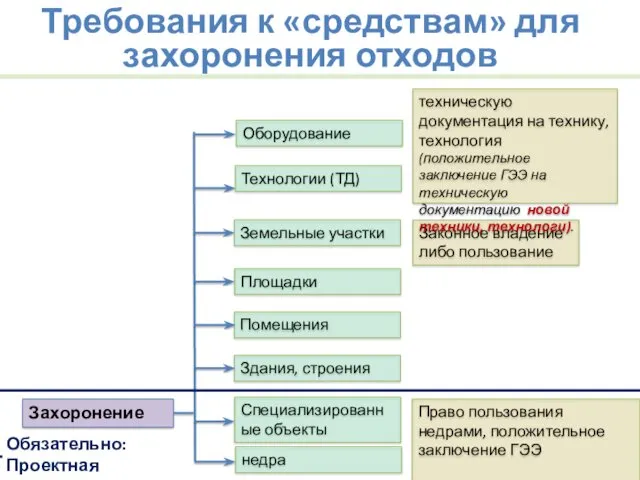 Земельные участки Площадки Помещения Здания, строения Оборудование Технологии (ТД) Специализированные