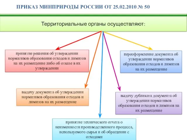 Территориальные органы осуществляют: принятие решения об утверждении нормативов образования отходов