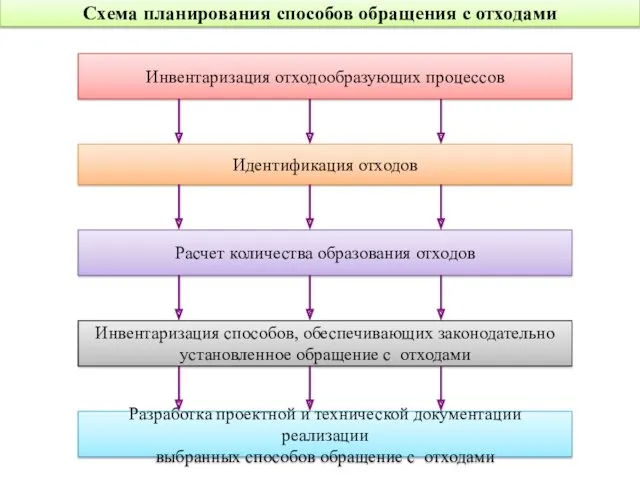 Схема планирования способов обращения с отходами Инвентаризация отходообразующих процессов Идентификация