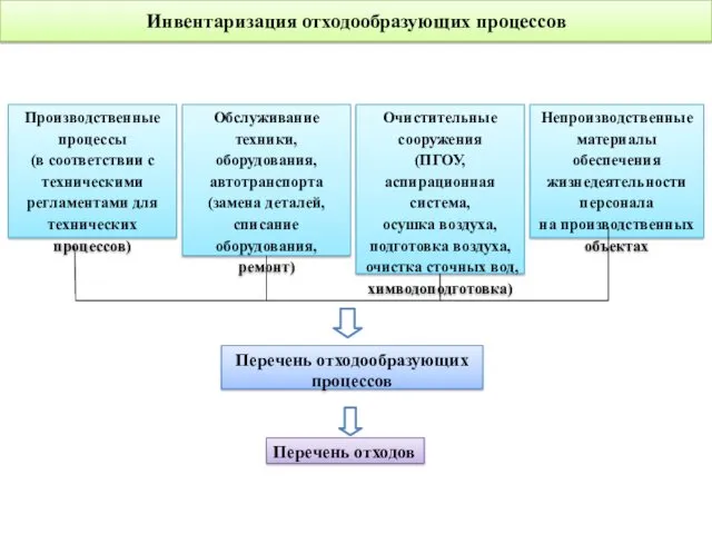 Производственные процессы (в соответствии с техническими регламентами для технических процессов)