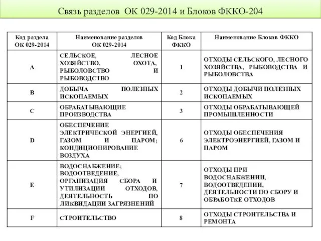 Связь разделов ОК 029-2014 и Блоков ФККО-204