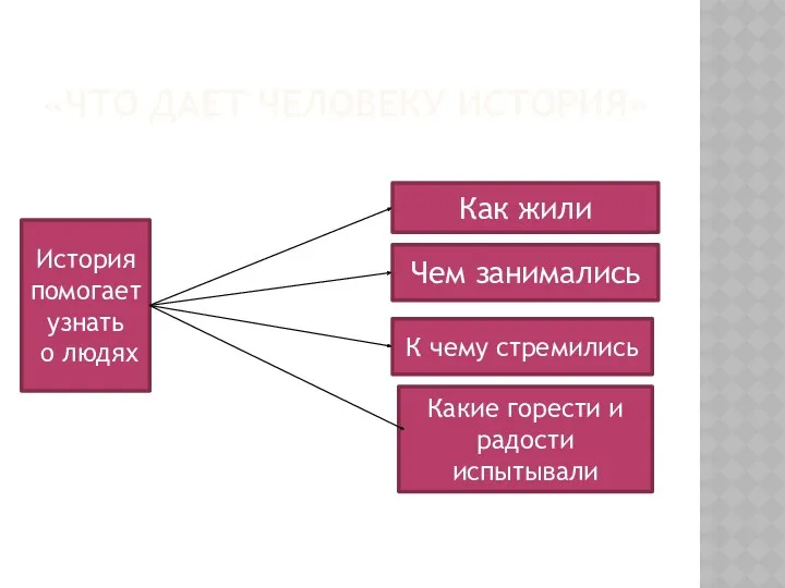 «Что дает человеку история» История помогает узнать о людях Как