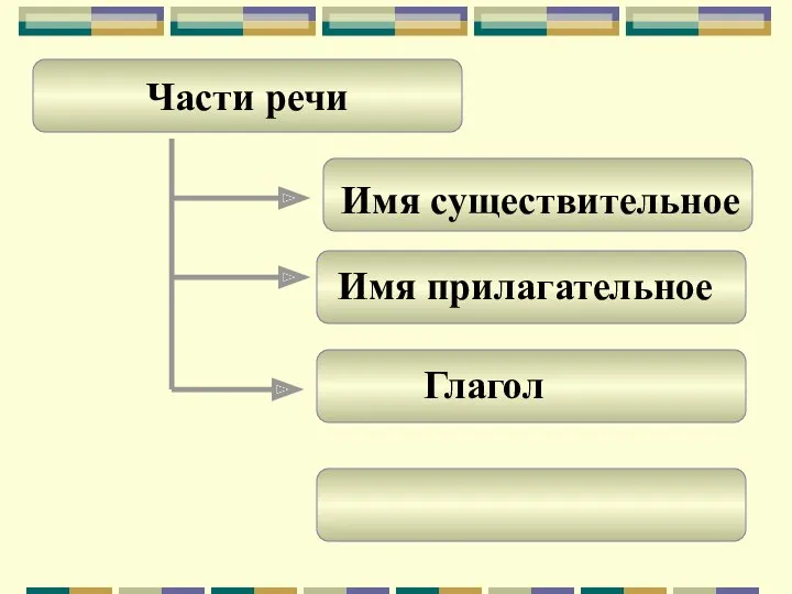 Части речи Имя существительное Имя прилагательное Глагол