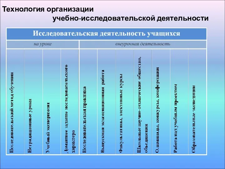 Технология организации учебно-исследовательской деятельности