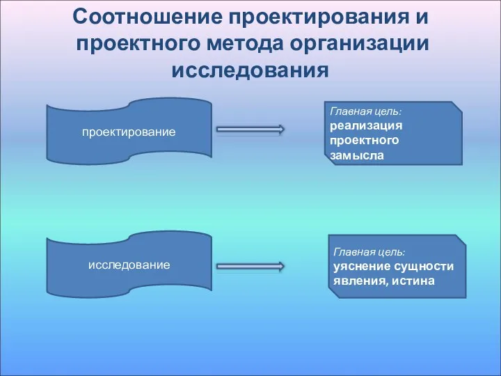 Соотношение проектирования и проектного метода организации исследования проектирование исследование Главная